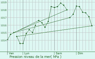 Graphe de la pression atmosphrique prvue pour Lespignan