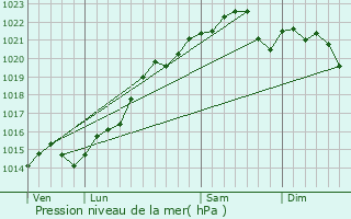 Graphe de la pression atmosphrique prvue pour Saint-Aubin-des-Chaumes