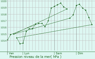 Graphe de la pression atmosphrique prvue pour Saint-Gervais-sur-Mare