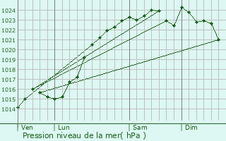 Graphe de la pression atmosphrique prvue pour Arrancourt