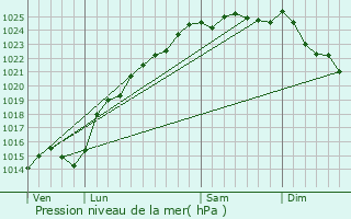 Graphe de la pression atmosphrique prvue pour Pierrecourt