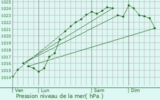 Graphe de la pression atmosphrique prvue pour Roinville