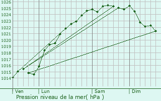 Graphe de la pression atmosphrique prvue pour Yzengremer