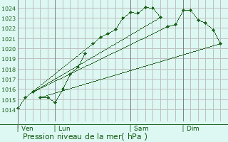 Graphe de la pression atmosphrique prvue pour Saint-Rmy-ls-Chevreuse