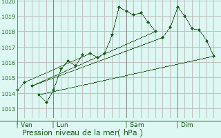 Graphe de la pression atmosphrique prvue pour Nfiach