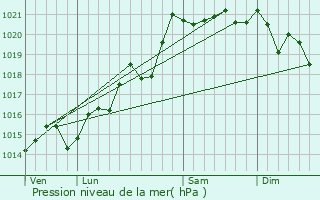 Graphe de la pression atmosphrique prvue pour Saint-Point
