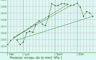 Graphe de la pression atmosphrique prvue pour Saint-Jean-de-Touslas