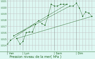 Graphe de la pression atmosphrique prvue pour Sainte-Consorce