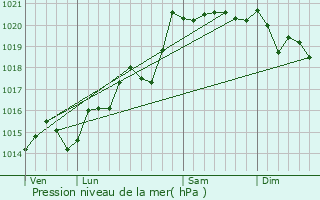 Graphe de la pression atmosphrique prvue pour Lozanne