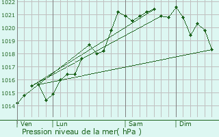 Graphe de la pression atmosphrique prvue pour La Guiche