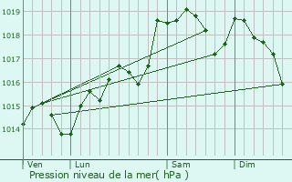 Graphe de la pression atmosphrique prvue pour Poilhs