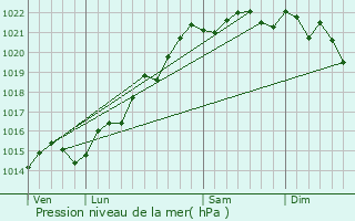 Graphe de la pression atmosphrique prvue pour Montsauche-les-Settons