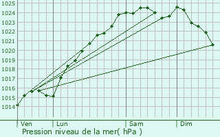 Graphe de la pression atmosphrique prvue pour Gisors