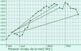 Graphe de la pression atmosphrique prvue pour Authon-la-Plaine