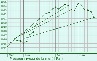 Graphe de la pression atmosphrique prvue pour Ponthvrard