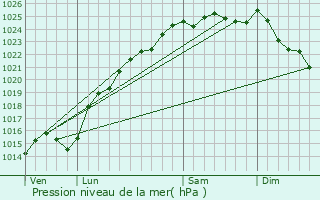 Graphe de la pression atmosphrique prvue pour Auvilliers