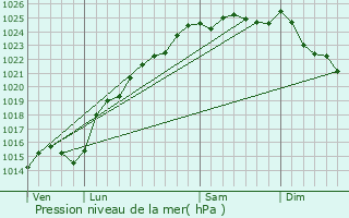 Graphe de la pression atmosphrique prvue pour Aubermesnil-aux-rables