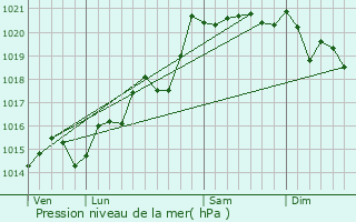 Graphe de la pression atmosphrique prvue pour Jarnioux