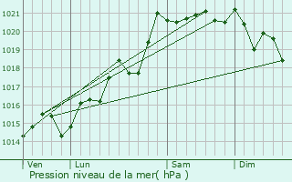 Graphe de la pression atmosphrique prvue pour Avenas