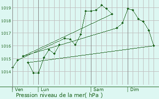 Graphe de la pression atmosphrique prvue pour Cbazan