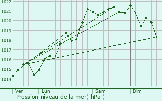 Graphe de la pression atmosphrique prvue pour Saint-Bonnet-de-Joux