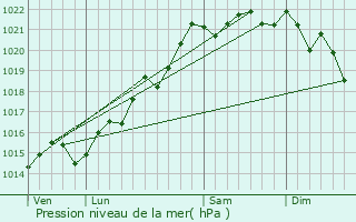 Graphe de la pression atmosphrique prvue pour Saint-Lger-sous-Beuvray