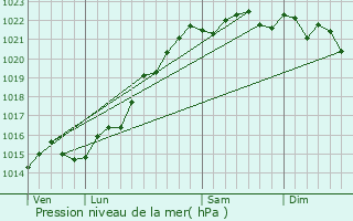 Graphe de la pression atmosphrique prvue pour Nuars