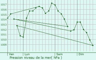 Graphe de la pression atmosphrique prvue pour Lunax