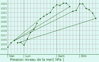 Graphe de la pression atmosphrique prvue pour Cernay-la-Ville