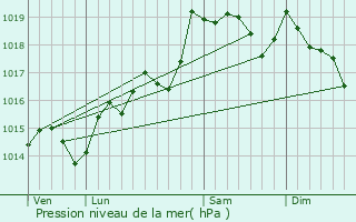 Graphe de la pression atmosphrique prvue pour Opoul-Prillos