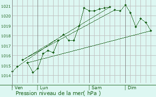 Graphe de la pression atmosphrique prvue pour Pontcharra-sur-Turdine