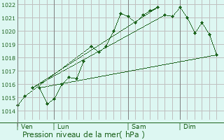 Graphe de la pression atmosphrique prvue pour Montmort