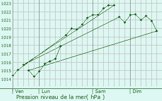 Graphe de la pression atmosphrique prvue pour Chevannes-Changy