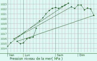 Graphe de la pression atmosphrique prvue pour Arquian