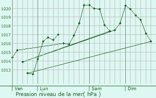 Graphe de la pression atmosphrique prvue pour Mantet