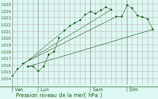 Graphe de la pression atmosphrique prvue pour Gazeran