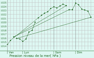 Graphe de la pression atmosphrique prvue pour manc