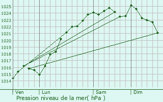 Graphe de la pression atmosphrique prvue pour Saint-Martin-des-Champs