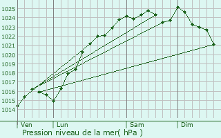 Graphe de la pression atmosphrique prvue pour Rosay