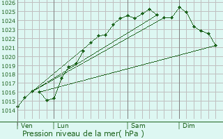 Graphe de la pression atmosphrique prvue pour La Haye