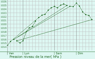 Graphe de la pression atmosphrique prvue pour Fontaine-en-Bray