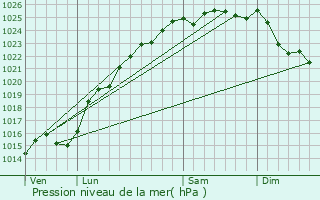 Graphe de la pression atmosphrique prvue pour Saint-Martin-le-Gaillard