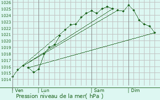 Graphe de la pression atmosphrique prvue pour Bradiancourt