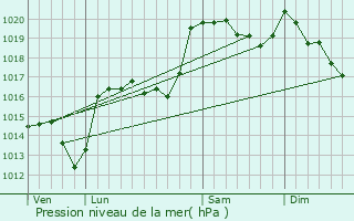 Graphe de la pression atmosphrique prvue pour Saint-tienne-du-Valdonnez