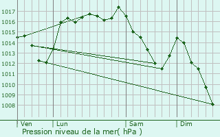 Graphe de la pression atmosphrique prvue pour Saint-Esteben