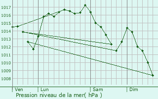 Graphe de la pression atmosphrique prvue pour Masparraute