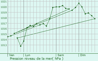 Graphe de la pression atmosphrique prvue pour Chastanier