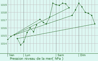 Graphe de la pression atmosphrique prvue pour Fraiss-des-Corbires