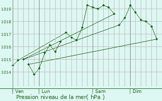 Graphe de la pression atmosphrique prvue pour Embres-et-Castelmaure