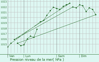 Graphe de la pression atmosphrique prvue pour Brinon-sur-Beuvron